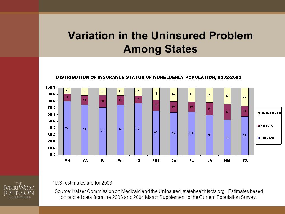 Variation in the Uninsured Problem Among States *U.S.