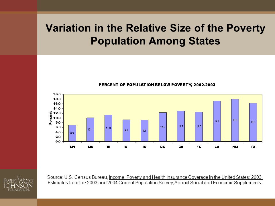 Variation in the Relative Size of the Poverty Population Among States Source: U.S.
