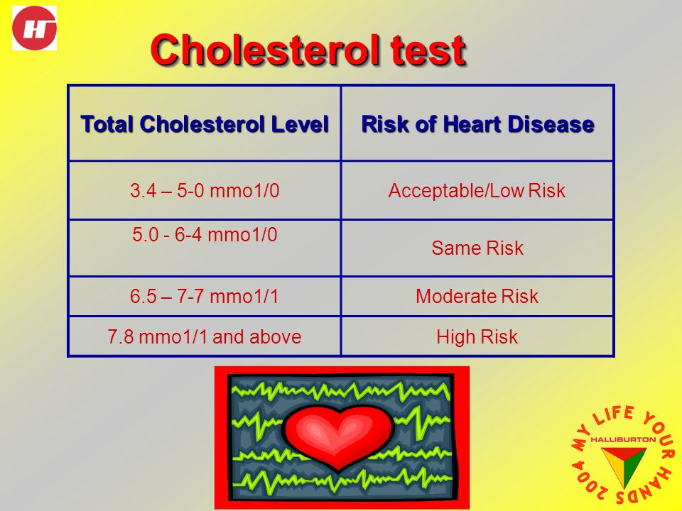 Cholesterol test Total Cholesterol Level Risk of Heart Disease 3.4 – 5-0 mmo1/0Acceptable/Low Risk mmo1/0 Same Risk 6.5 – 7-7 mmo1/1Moderate Risk 7.8 mmo1/1 and aboveHigh Risk