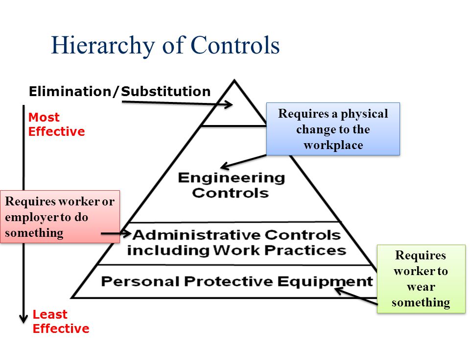 Hierarchy of Controls Requires a physical change to the workplace Requires worker to wear something Elimination/Substitution Requires worker or employer to do something Most Effective Least Effective
