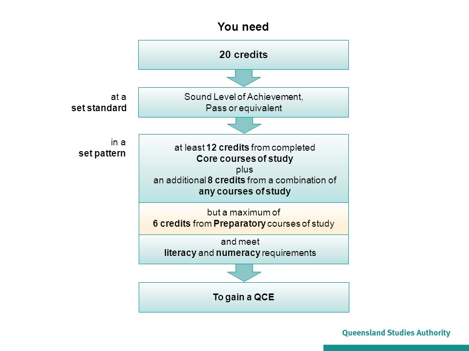You need Sound Level of Achievement, Pass or equivalent but a maximum of 6 credits from Preparatory courses of study at a set standard in a set pattern 20 credits and meet literacy and numeracy requirements To gain a QCE at least 12 credits from completed Core courses of study plus an additional 8 credits from a combination of any courses of study