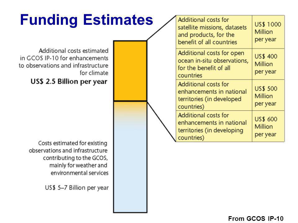 WMO OMM   From GCOS IP-10 Funding Estimates