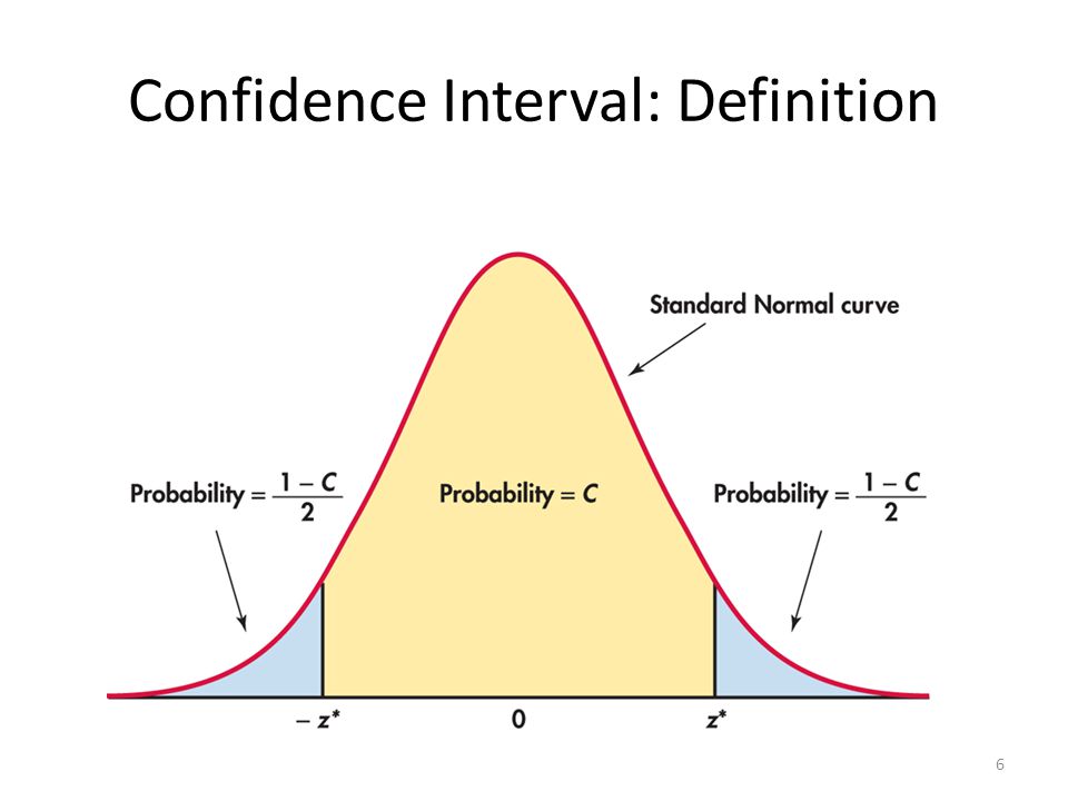 Confidence interval definition