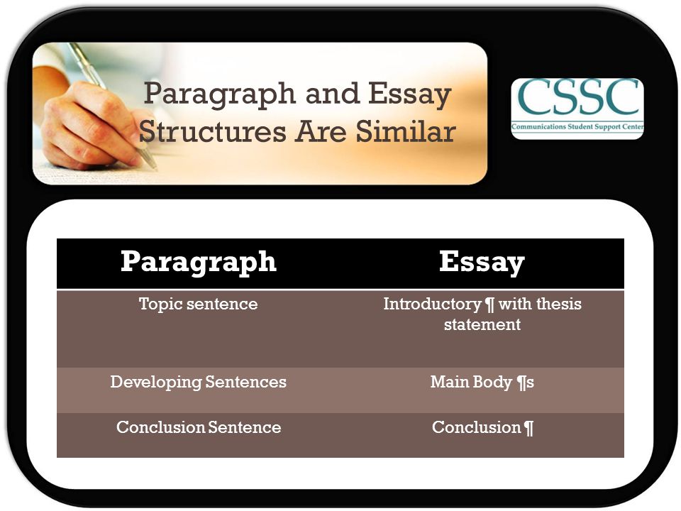 Paragraph and Essay Structures Are Similar ParagraphEssay Topic sentenceIntroductory ¶ with thesis statement Developing SentencesMain Body ¶s Conclusion SentenceConclusion ¶