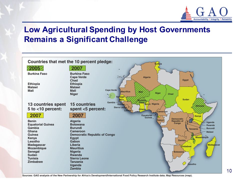 10 Low Agricultural Spending by Host Governments Remains a Significant Challenge