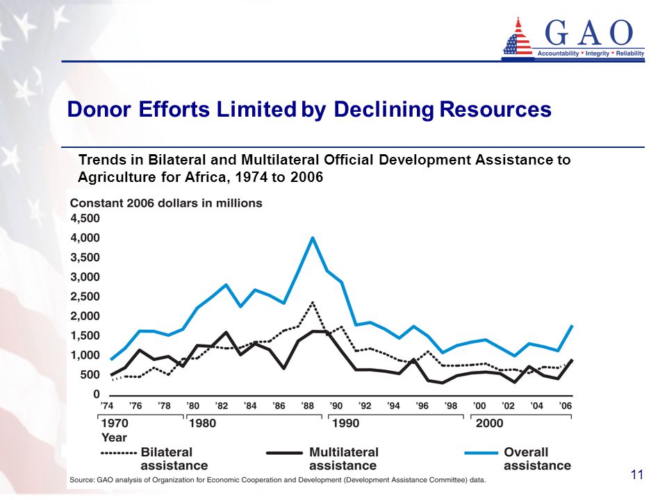 11 Donor Efforts Limited by Declining Resources Trends in Bilateral and Multilateral Official Development Assistance to Agriculture for Africa, 1974 to 2006