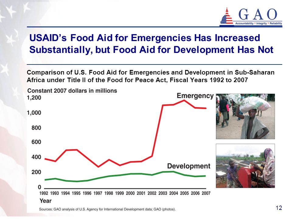 12 USAID’s Food Aid for Emergencies Has Increased Substantially, but Food Aid for Development Has Not Comparison of U.S.
