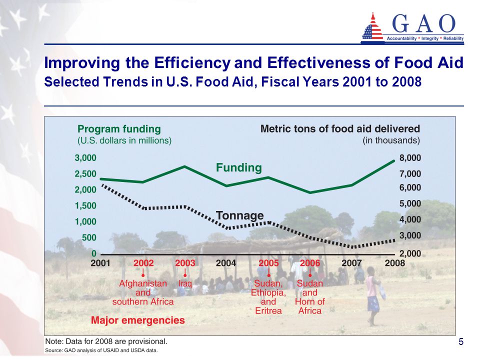 5 Improving the Efficiency and Effectiveness of Food Aid Selected Trends in U.S.