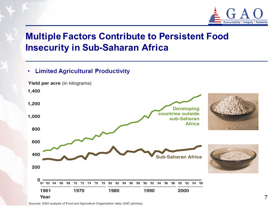 7 Multiple Factors Contribute to Persistent Food Insecurity in Sub-Saharan Africa Limited Agricultural Productivity