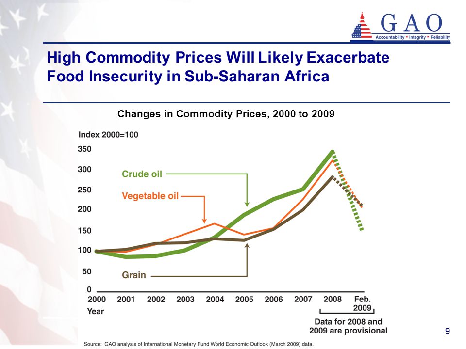 9 High Commodity Prices Will Likely Exacerbate Food Insecurity in Sub-Saharan Africa Changes in Commodity Prices, 2000 to 2009