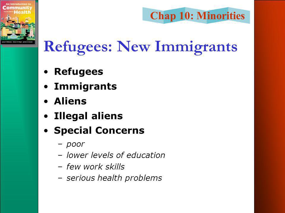 Chap 10: Minorities Refugees: New Immigrants Refugees Immigrants Aliens Illegal aliens Special Concerns –poor –lower levels of education –few work skills –serious health problems