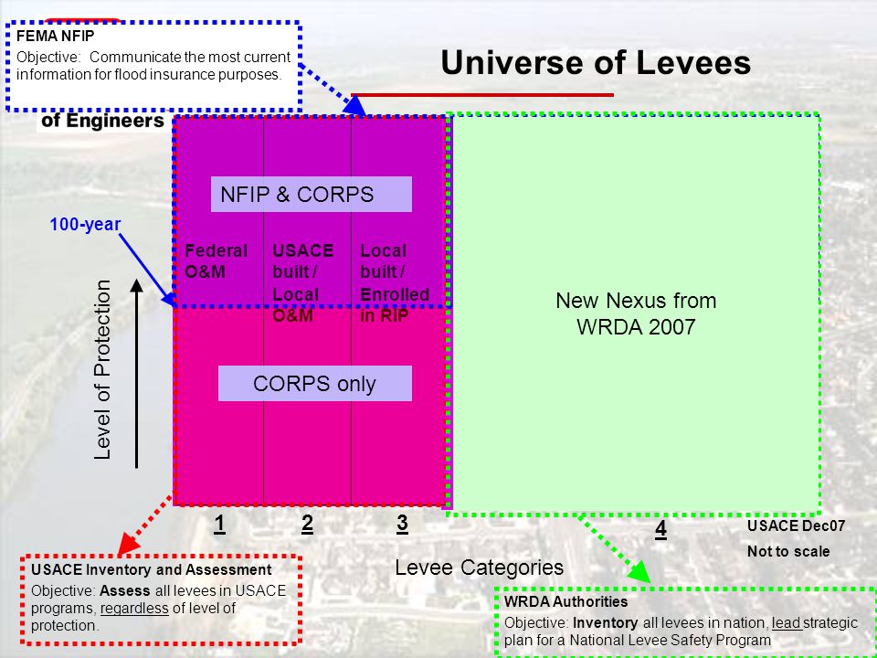 Level of Protection Levee Categories Area represents all levees throughout the US.