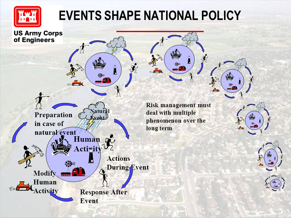 Preparation in case of natural event Natural Event Response After Event Modify Human Activity Human Activity Actions During Event EVENTS SHAPE NATIONAL POLICY Risk management must deal with multiple phenomenon over the long term