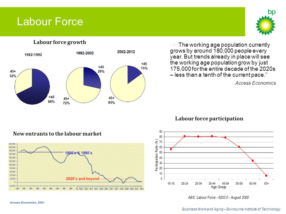 Labour Force Business Work and Aging –Swinburne Institute of Technology The working age population currently grows by around 180,000 people every year.