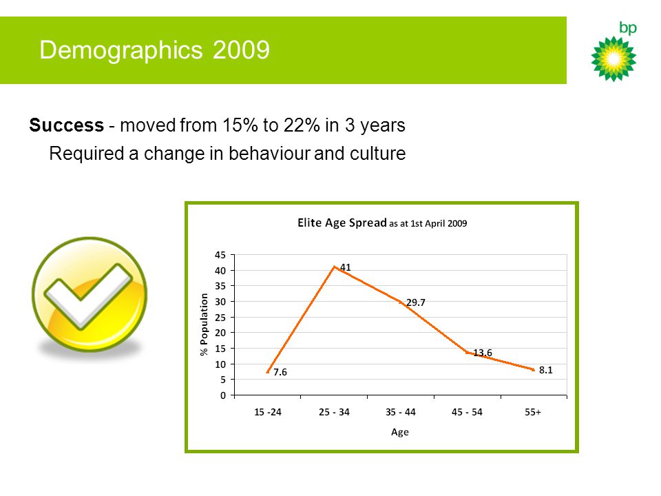 Demographics 2009 Success - moved from 15% to 22% in 3 years Required a change in behaviour and culture