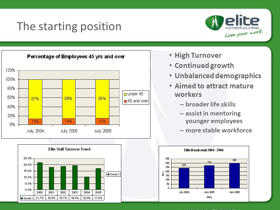 The starting position High Turnover Continued growth Unbalanced demographics Aimed to attract mature workers – broader life skills – assist in mentoring younger employees – more stable workforce