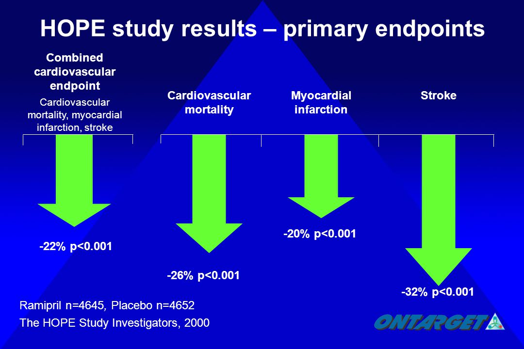 HOPE study results – primary endpoints Combined cardiovascular endpoint Cardiovascular mortality, myocardial infarction, stroke Cardiovascular mortality Myocardial infarction Stroke -22% p< % p< % p< % p<0.001 Ramipril n=4645, Placebo n=4652 The HOPE Study Investigators, 2000