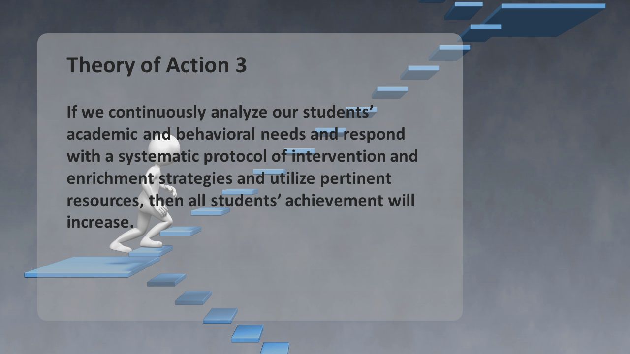 Theory of Action 3 If we continuously analyze our students’ academic and behavioral needs and respond with a systematic protocol of intervention and enrichment strategies and utilize pertinent resources, then all students’ achievement will increase.