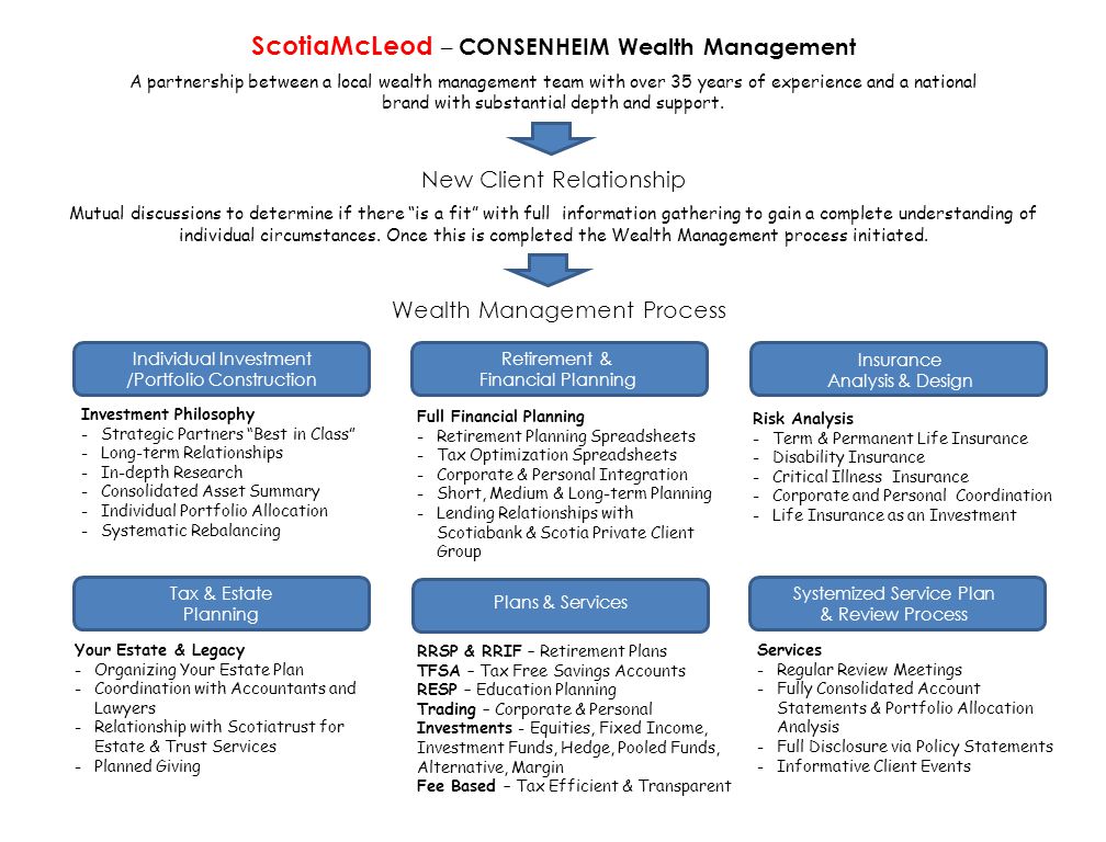 ScotiaMcLeod – CONSENHEIM Wealth Management A partnership between a local wealth management team with over 35 years of experience and a national brand with substantial depth and support.
