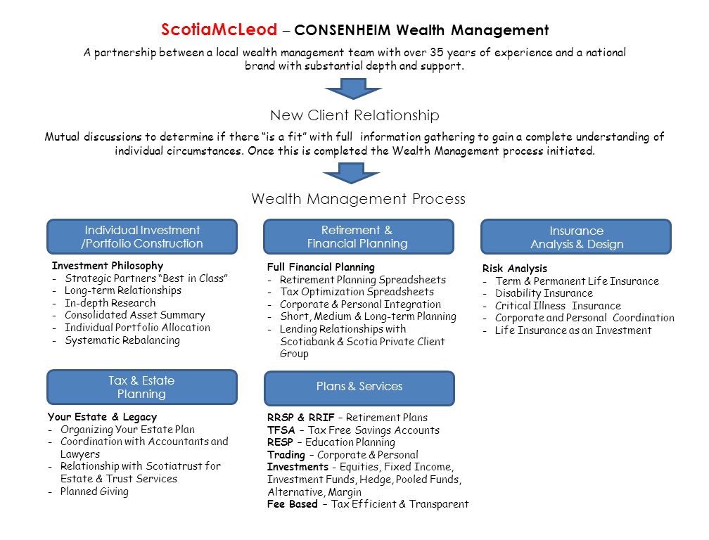 ScotiaMcLeod – CONSENHEIM Wealth Management A partnership between a local wealth management team with over 35 years of experience and a national brand with substantial depth and support.