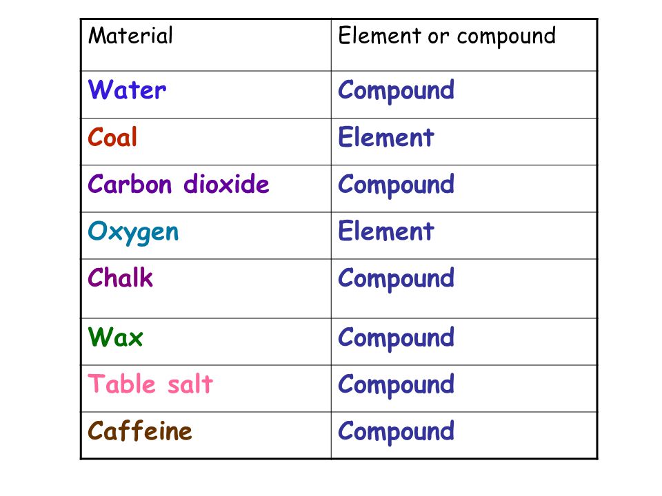 MaterialElement or compound WaterCompound CoalElement Carbon dioxideCompound OxygenElement ChalkCompound WaxCompound Table saltCompound CaffeineCompound
