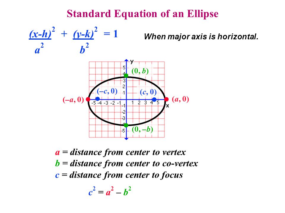 Standard Equation Ellipse Foci Tessshlo Find The Standard Form Of Equation Ellipse Talkchannels