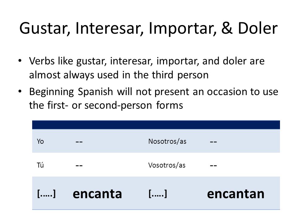 Gustar, Interesar, Importar, & Doler Verbs like gustar, interesar, importar, and doler are almost always used in the third person Beginning Spanish will not present an occasion to use the first- or second-person forms Yo -- Nosotros/as -- Tú -- Vosotros/as -- [.….] encanta [.….] encantan