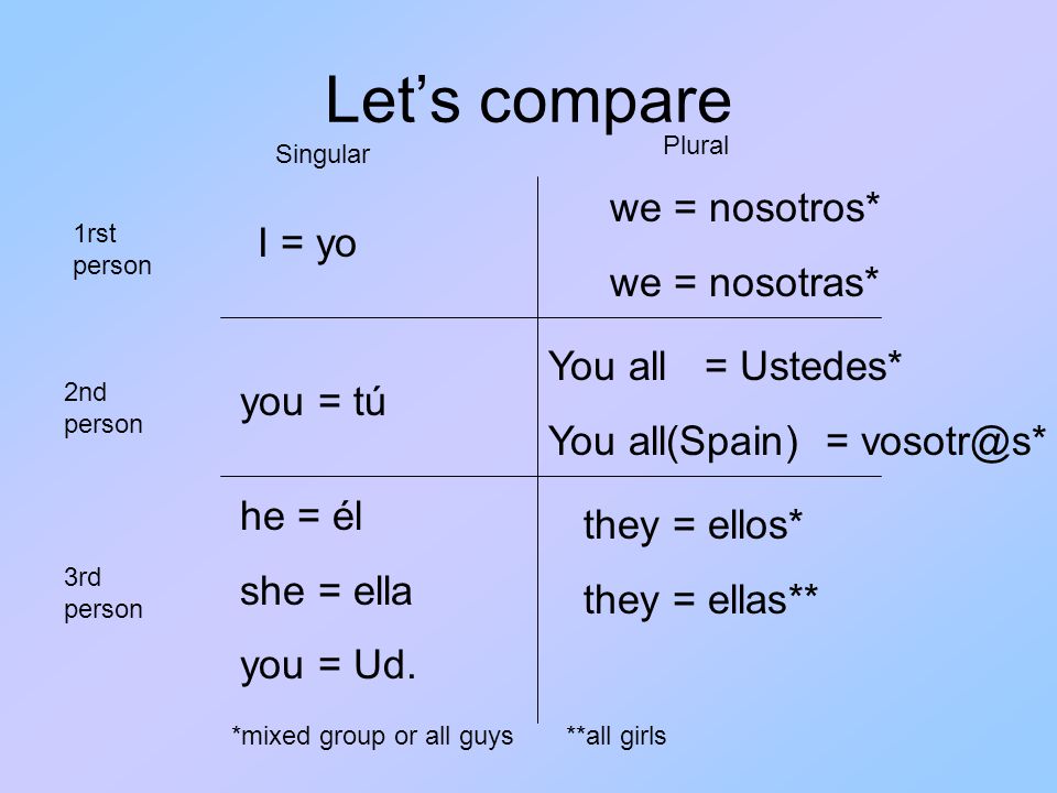 Let’s compare I = yo you = tú he = él she = ella you = Ud.