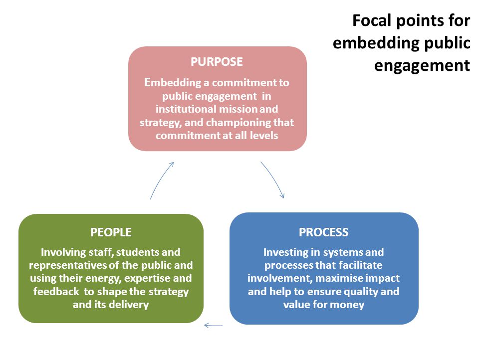 PURPOSE E mbedding a commitment to public engagement in institutional mission and strategy, and championing that commitment at all levels PROCESS Investing in systems and processes that facilitate involvement, maximise impact and help to ensure quality and value for money PEOPLE Involving staff, students and representatives of the public and using their energy, expertise and feedback to shape the strategy and its delivery Focal points for embedding public engagement