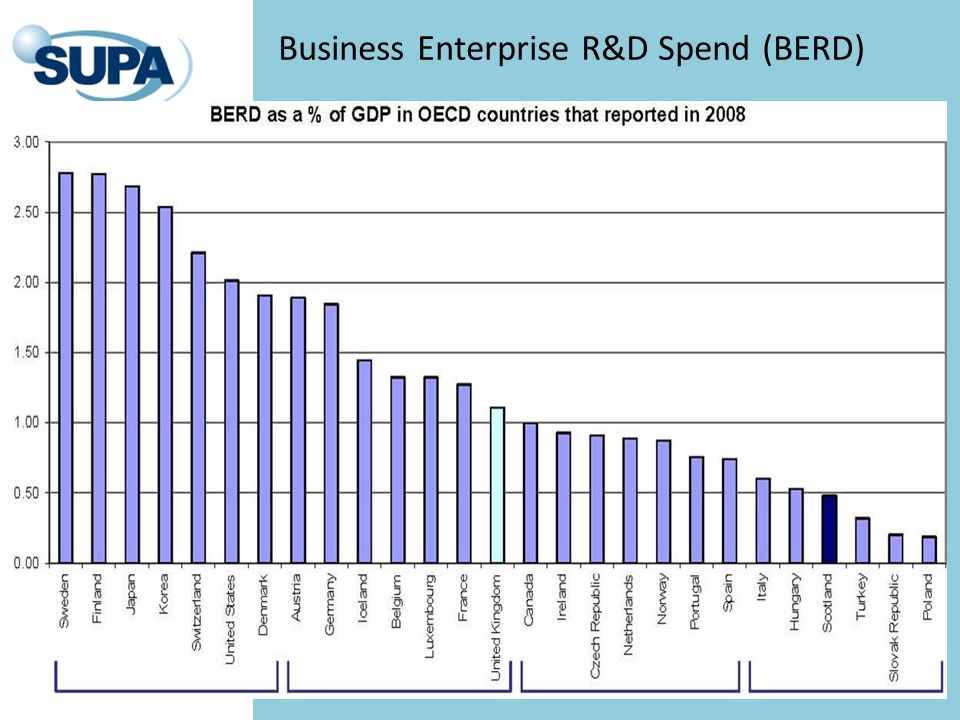 Business Enterprise R&D Spend (BERD)