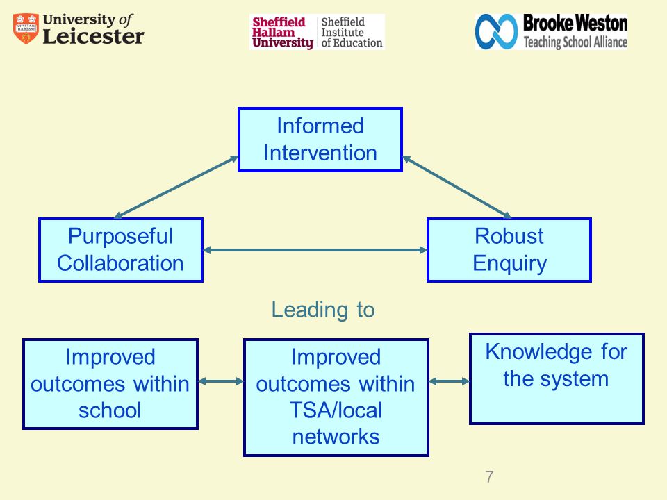 Purposeful Collaboration Informed Intervention Robust Enquiry Leading to Knowledge for the system Improved outcomes within TSA/local networks Improved outcomes within school 7