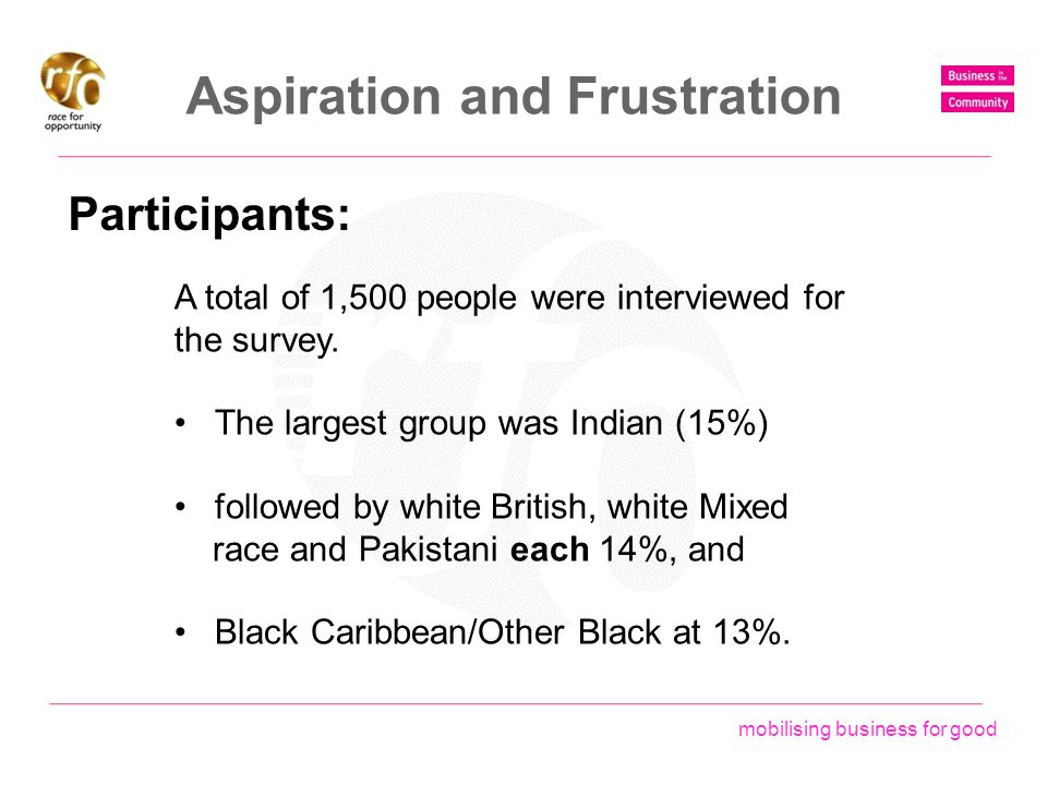 mobilising business for good Aspiration and Frustration Participants: A total of 1,500 people were interviewed for the survey.