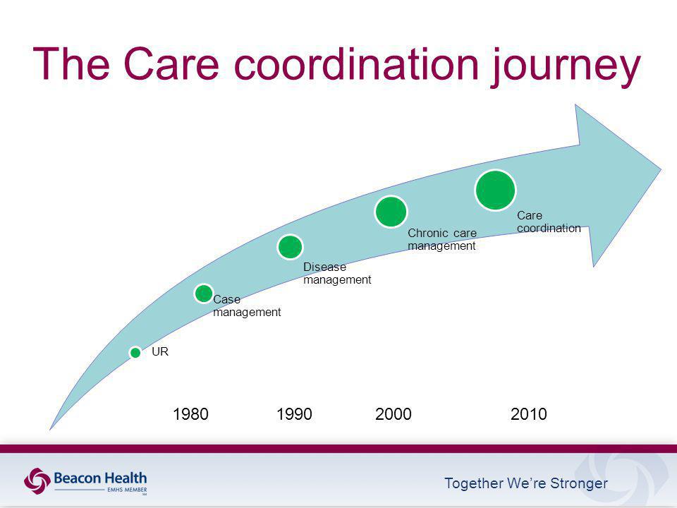 The Care coordination journey UR Case management Disease management Chronic care management Care coordination