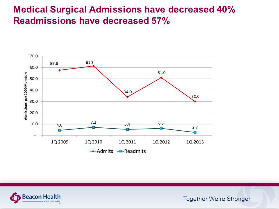 Together We’re Stronger Medical Surgical Admissions have decreased 40% Readmissions have decreased 57%
