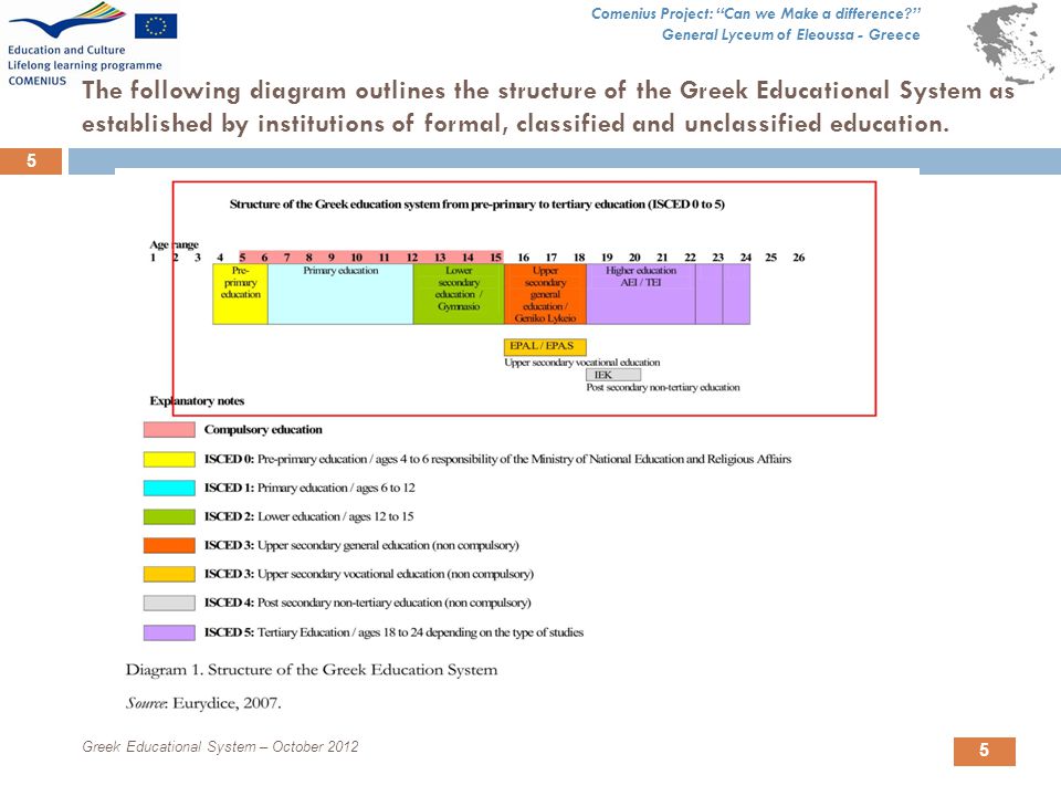 Comenius Project: Can we Make a difference General Lyceum of Eleoussa - Greece 5 The following diagram outlines the structure of the Greek Educational System as established by institutions of formal, classified and unclassified education.