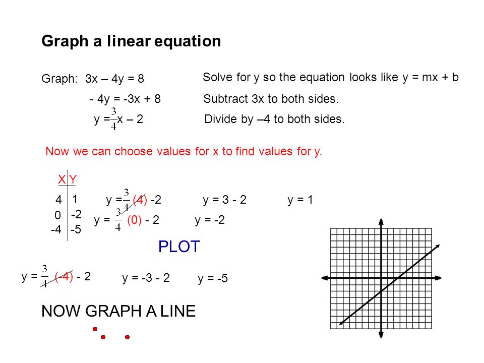 Graph a linear equation Graph: 3x – 4y = 8 Solve for y so the equation looks like y = mx + b - 4y = -3x + 8 Subtract 3x to both sides.