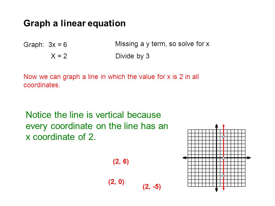 Graph a linear equation Graph: 3x = 6 Missing a y term, so solve for x X = 2 Divide by 3 Now we can graph a line in which the value for x is 2 in all coordinates.