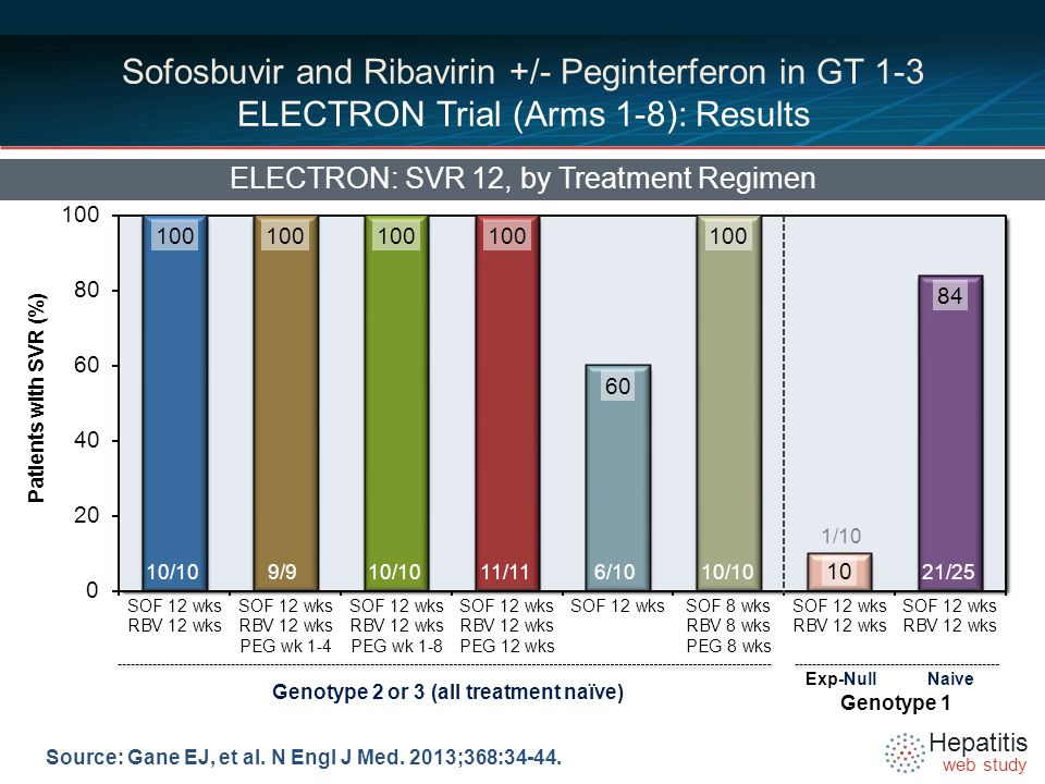 Hepatitis web study Sofosbuvir and Ribavirin +/- Peginterferon in GT 1-3 ELECTRON Trial (Arms 1-8): Results ELECTRON: SVR 12, by Treatment Regimen Source: Gane EJ, et al.
