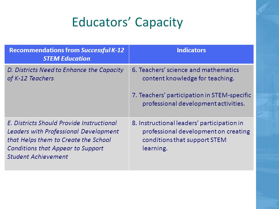 Educators’ Capacity Recommendations from Successful K-12 STEM Education Indicators D.