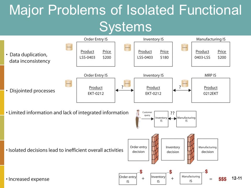 12-11 Major Problems of Isolated Functional Systems