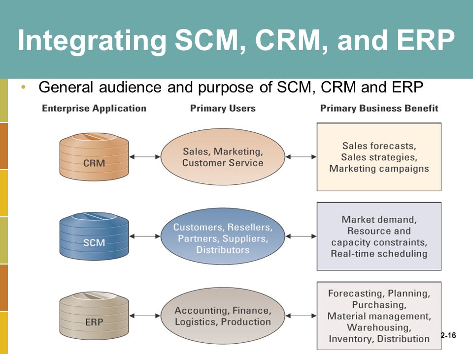 12-16 Integrating SCM, CRM, and ERP General audience and purpose of SCM, CRM and ERP