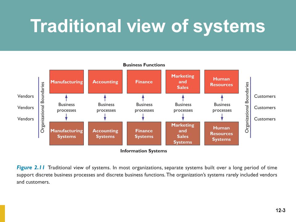 12-3 Traditional view of systems