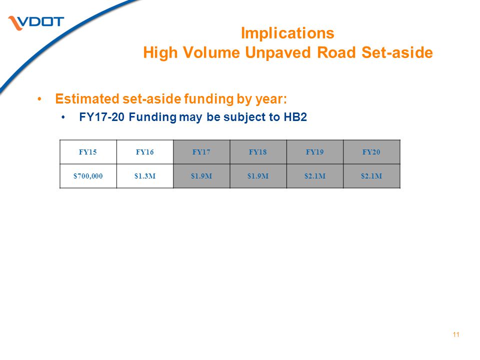 Implications High Volume Unpaved Road Set-aside FY15FY16FY17FY18FY19FY20 $700,000$1.3M$1.9M $2.1M 11 Estimated set-aside funding by year: FY17-20 Funding may be subject to HB2