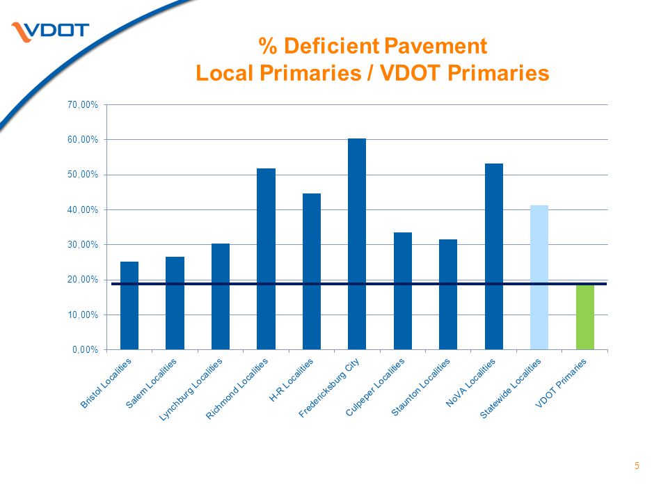 % Deficient Pavement Local Primaries / VDOT Primaries 5