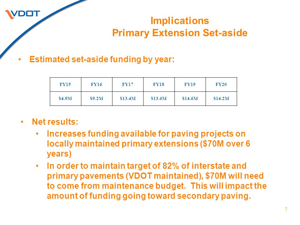 Implications Primary Extension Set-aside FY15FY16FY17FY18FY19FY20 $4.9M$9.2M$13.4M$13.6M$14.6M$14.2M 7 Estimated set-aside funding by year: Net results: Increases funding available for paving projects on locally maintained primary extensions ($70M over 6 years) In order to maintain target of 82% of interstate and primary pavements (VDOT maintained), $70M will need to come from maintenance budget.