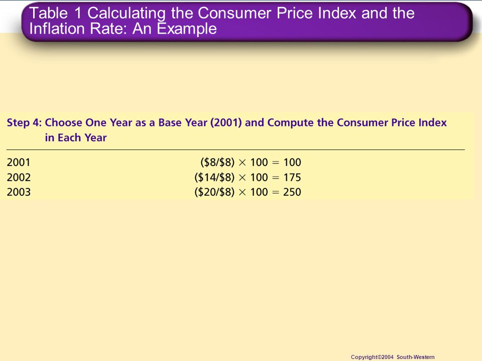 Table 1 Calculating the Consumer Price Index and the Inflation Rate: An Example Copyright©2004 South-Western