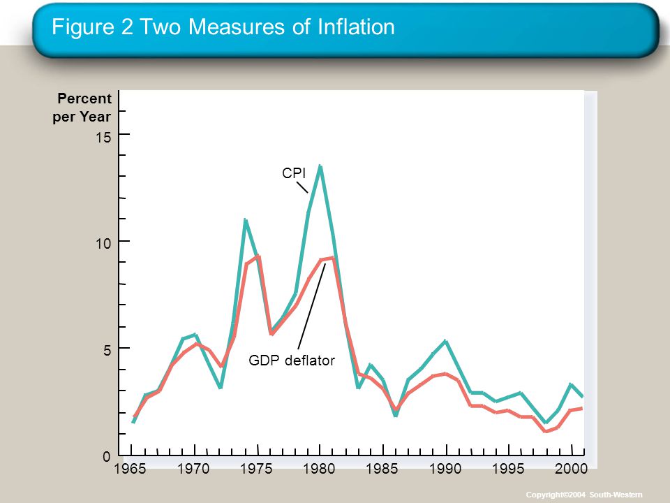 Figure 2 Two Measures of Inflation 1965 Percent per Year 15 CPI GDP deflator Copyright©2004 South-Western