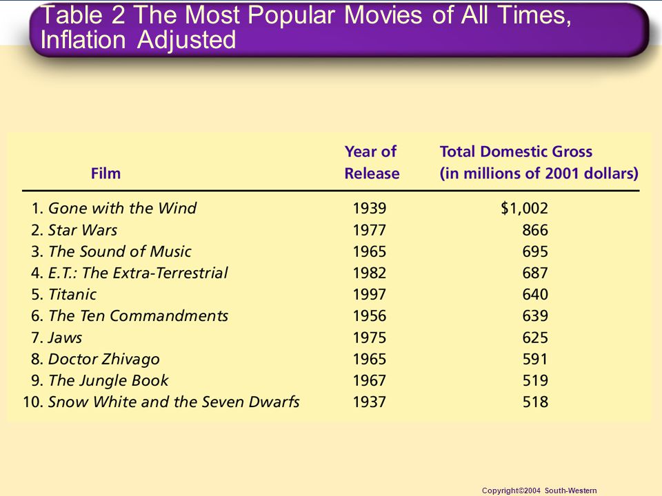Table 2 The Most Popular Movies of All Times, Inflation Adjusted Copyright©2004 South-Western