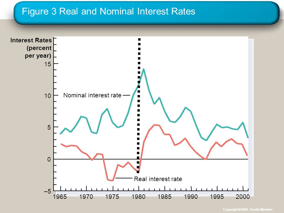 Figure 3 Real and Nominal Interest Rates 1965 Interest Rates (percent per year) 15 Real interest rate – Nominal interest rate Copyright©2004 South-Western