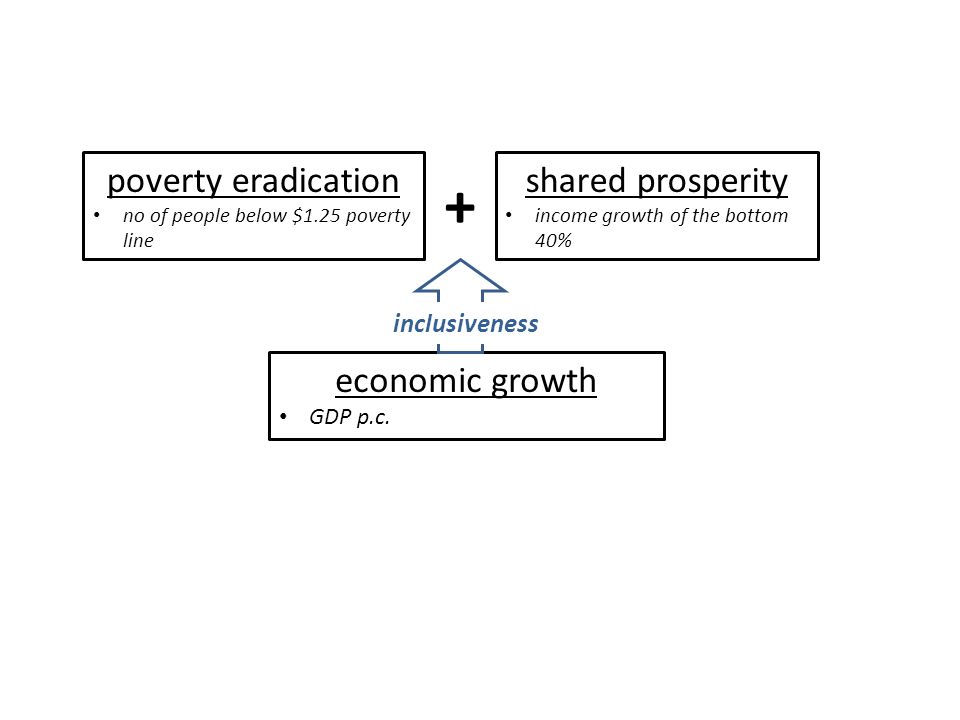 economic growth GDP p.c.